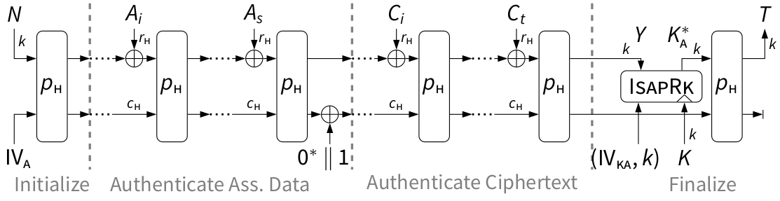 ISAP's duplex sponge mode for authenticated encryption