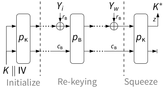 ISAP's duplex sponge mode for authenticated encryption